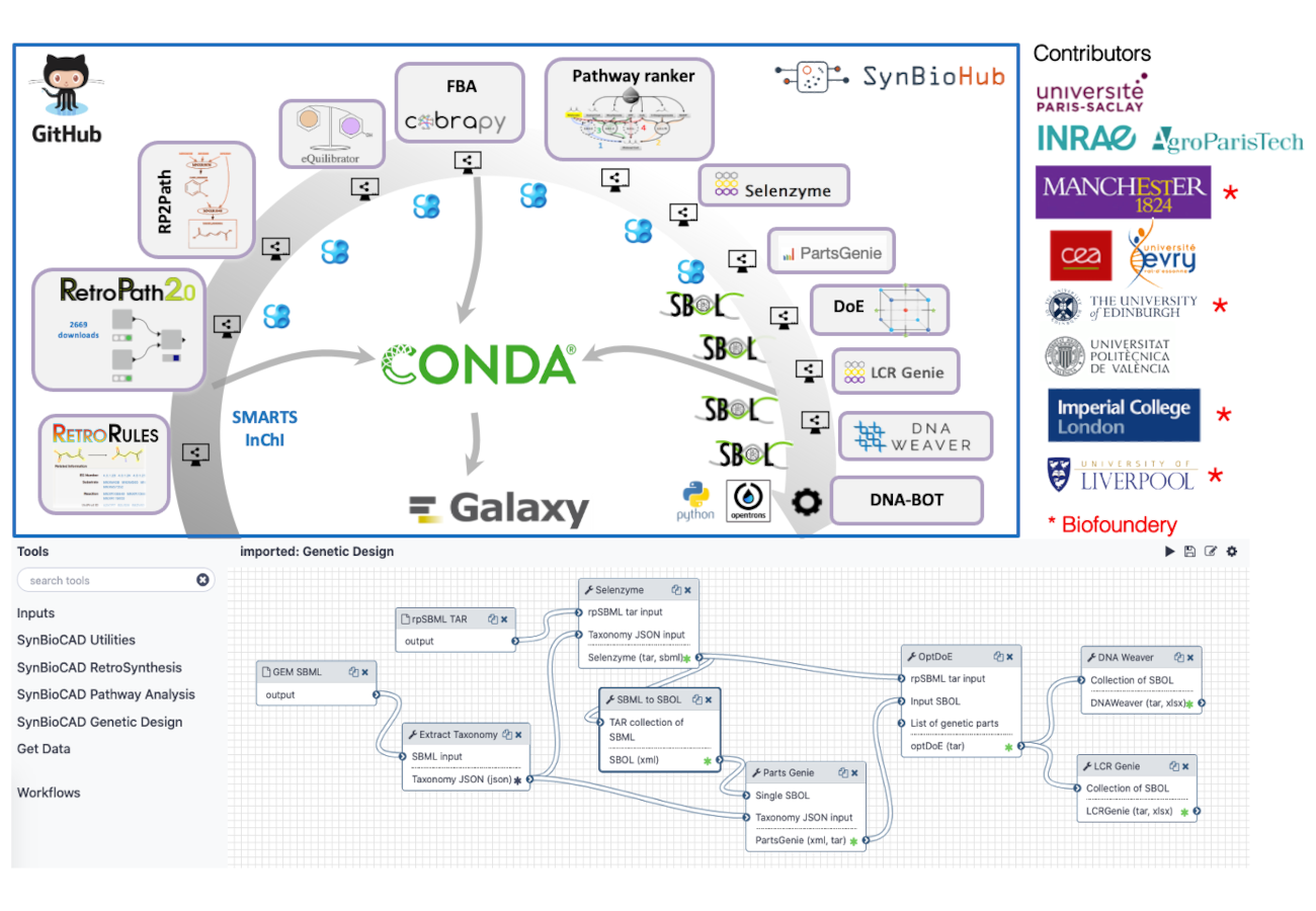 The automated Galaxy-SynBioCAD pipeline for synthetic biology design and engineering, Nature Communications